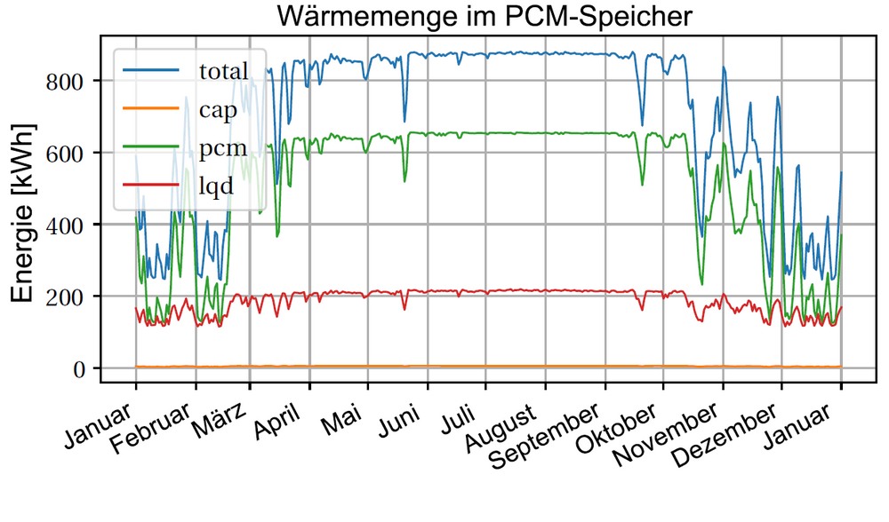 Die Grafik zeigt für einen PCM-Speicher (Kellerraum mit wärmeisolierter Innenwand), wie viel Wärmeenergie der PCM-Speicher speichert (blau), berechnet in Zehn-Minuten-Auflösung und gemittelt auf Tagesdurchschnitte. Diese Energie setzt sich jeweils zusammen aus der sensiblen Wärme des Wassers (rot) und der latenten Wärme des Phasenwechselmaterials (grün). Man erkennt, dass das Phasenwechselmaterial deutlich mehr Energie speichert als das Wasser. Der PCM-Speicher speichert 1.7-mal mehr Energie als ein gleich grosser Wasserspeicher, der kein Phasenwechselmaterial enthält. Die orange Linie steht für die Plastikkapsel, die das PCM-Material enthält. (Grafik: Schlussbericht HyTES)